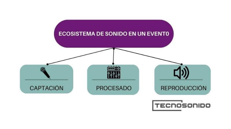 ecosistema-sonido Las fases del sonido en un evento corporativo
